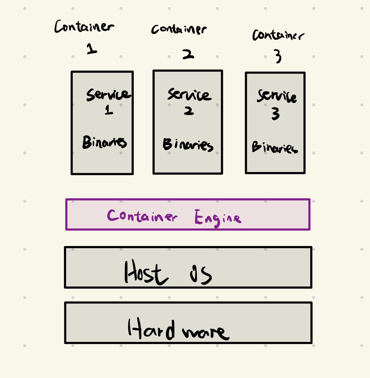 container_graph