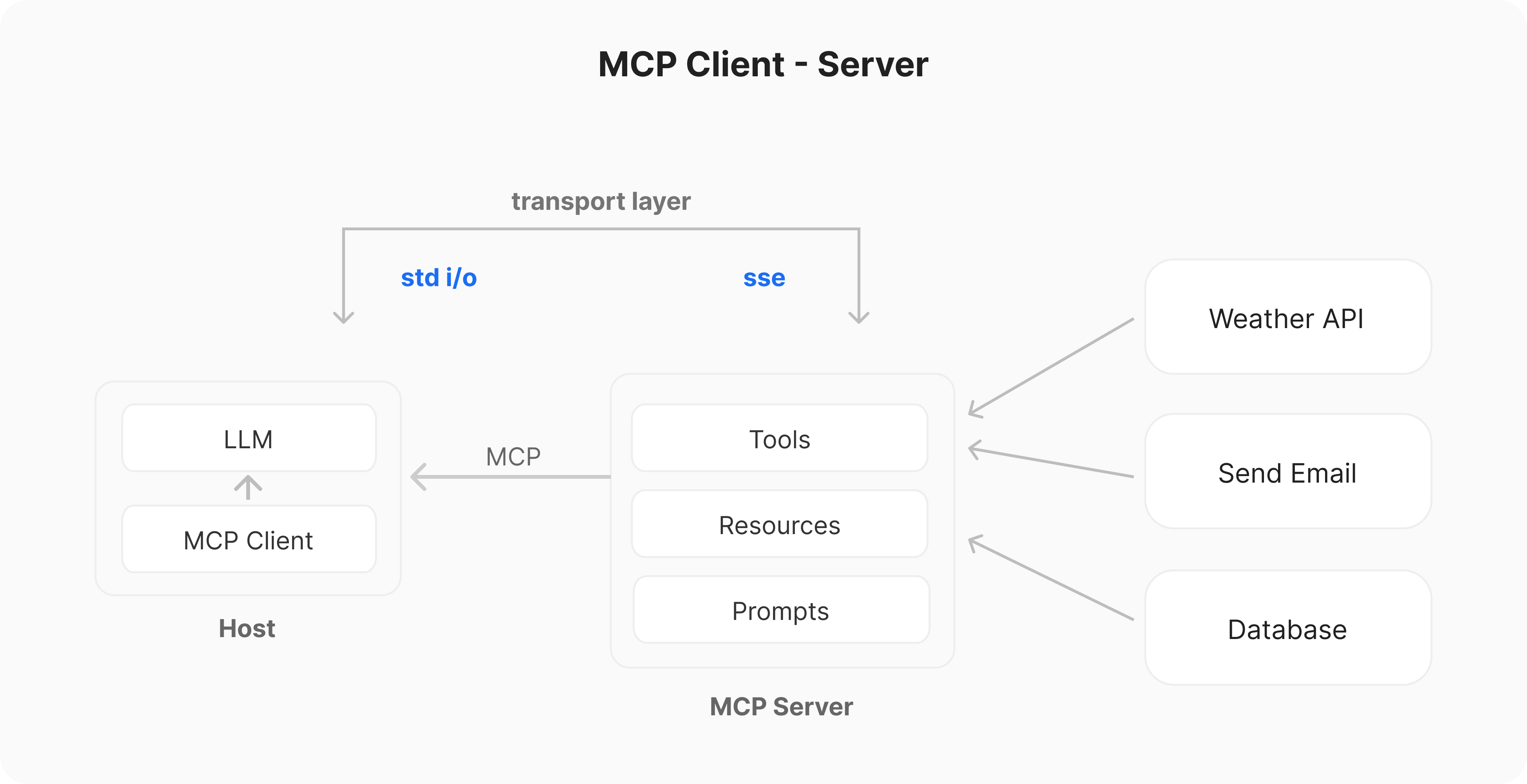 how mcp work