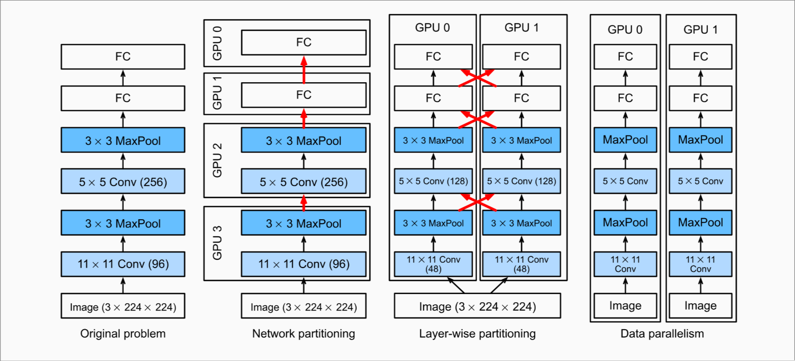 Data parallel methods